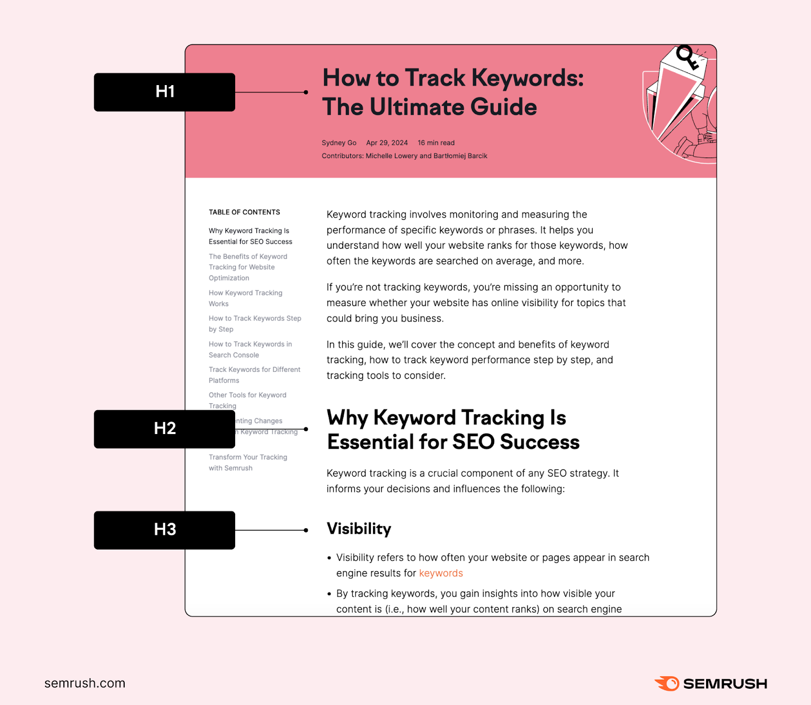 The H1 appears as the blog's title within the hero section. The H2 is a bolded subheading in the body text, slightly smaller than the H1. The H3 is also bolded but slightly smaller in text size than the H2.